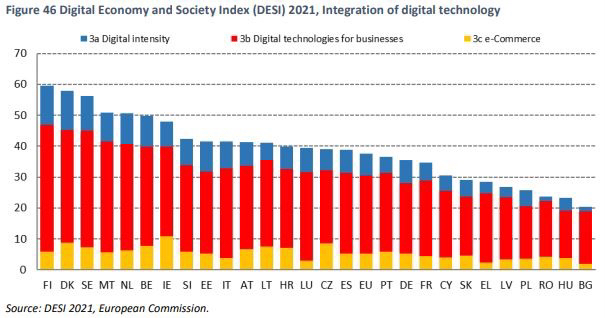 Digital Economy and Society Index (DESI) 2021, Integration of digital technology