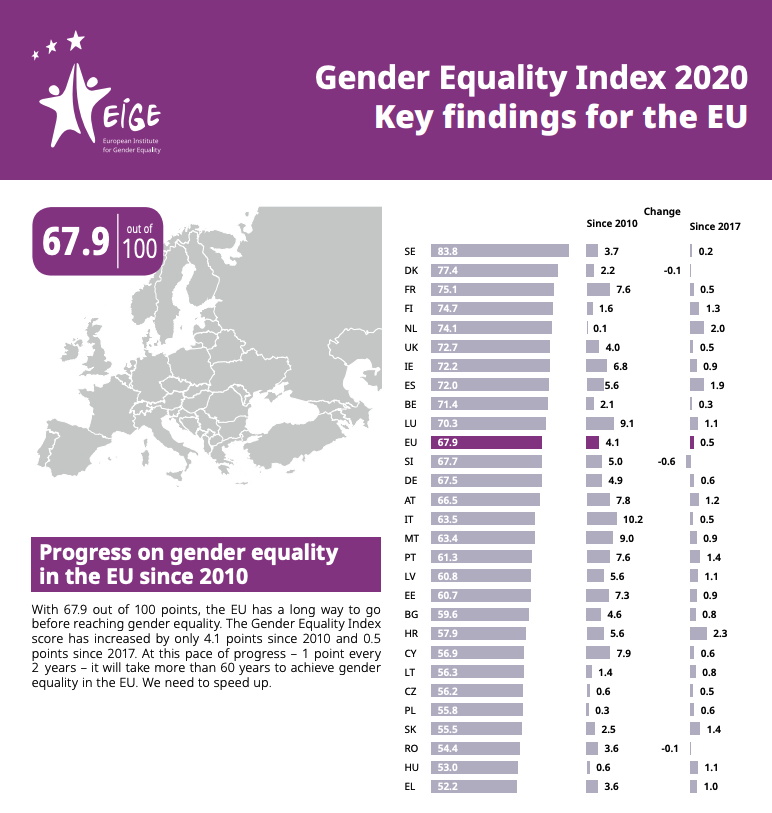 Gender equality index donne in Europa