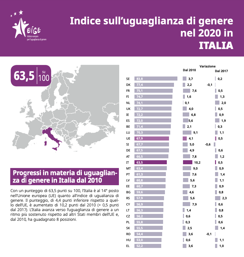 Progressi in Italia della parità di genere